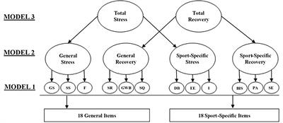 Psychometric Properties of the RESTQ-Sport-36 in a Collegiate Student-Athlete Population